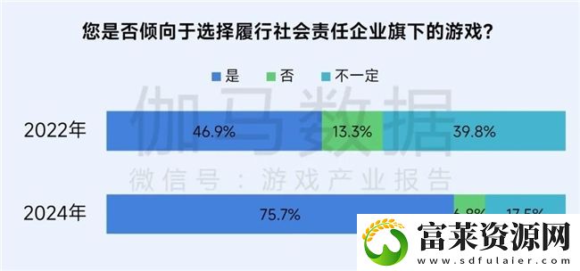 再增长！游戏社会责任日益向好