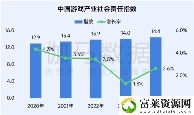 再增长！游戏社会责任日益向好