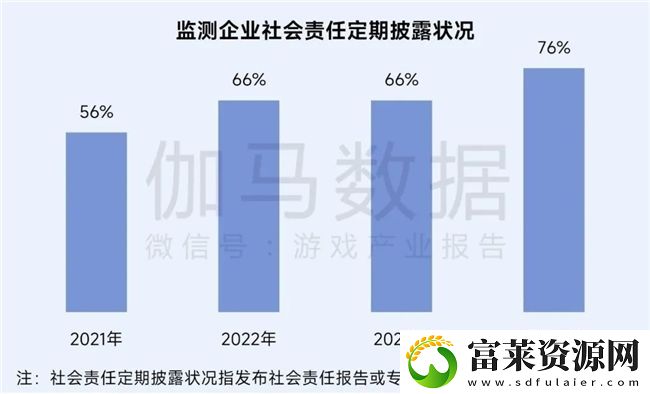 再增长！游戏社会责任日益向好