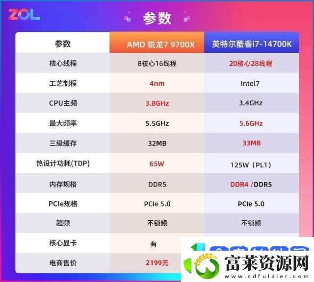 锐龙7