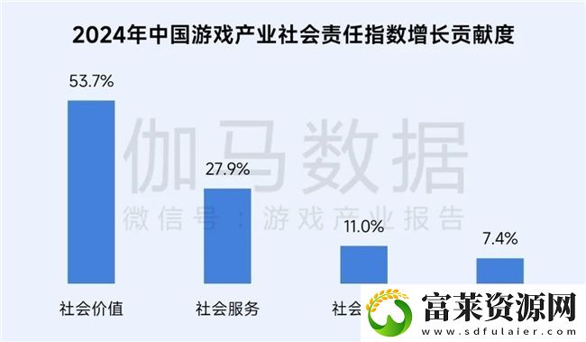 再增长！游戏社会责任日益向好