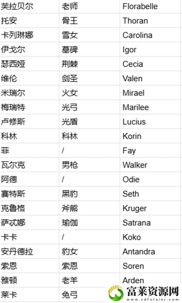 剑与远征启程强度榜