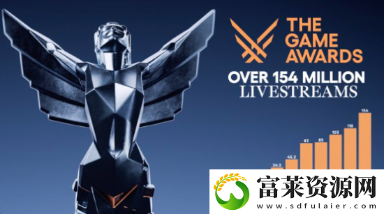 TGA历史最高观看记录