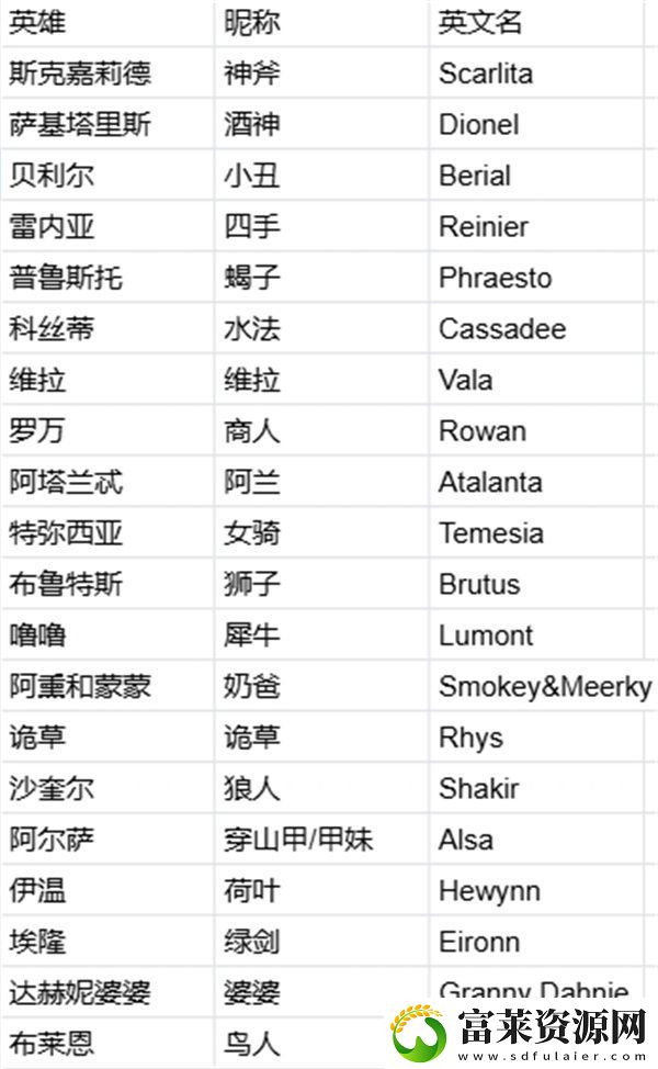 剑与远征启程强度榜