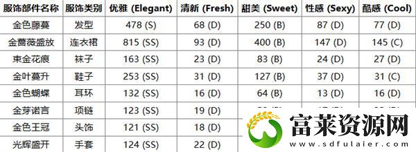 无限暖暖心愿金蔷薇奇迹套装获取方法软件教程玩法