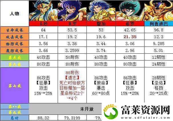 圣斗士星矢卡牌梯队排行及英雄分级T1详细分析