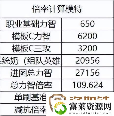 dnf110奶妈奶量计算公式