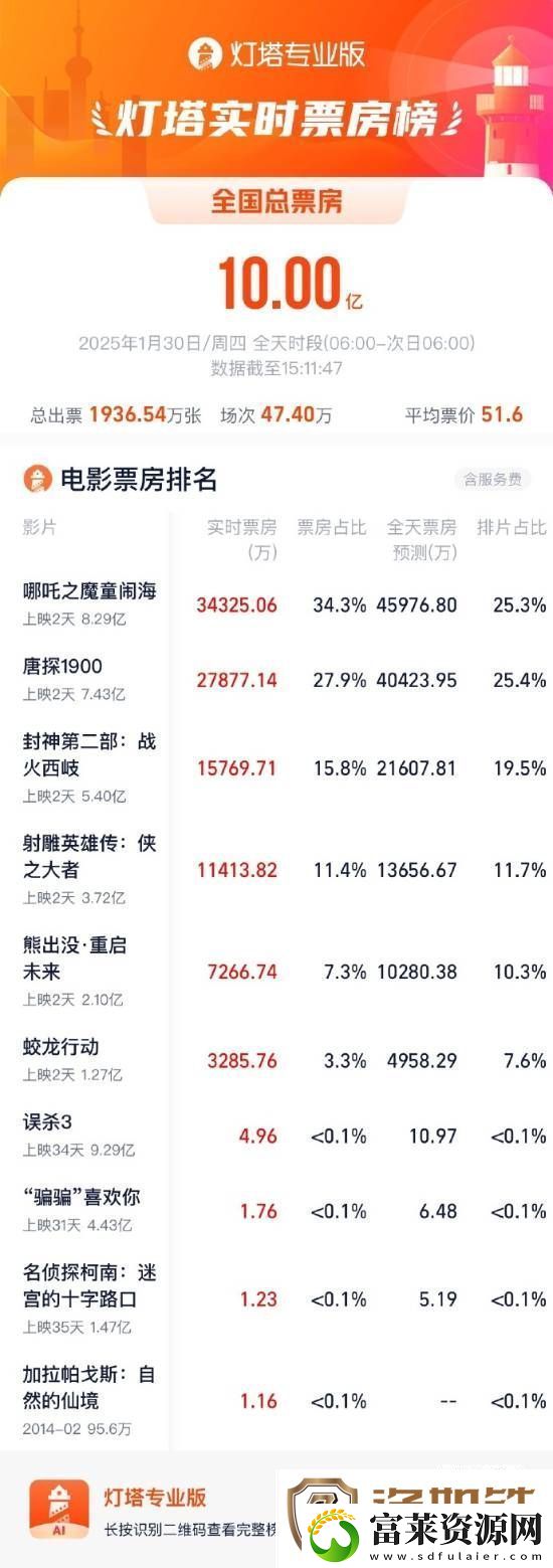 哪吒2上映首日打破23项纪录