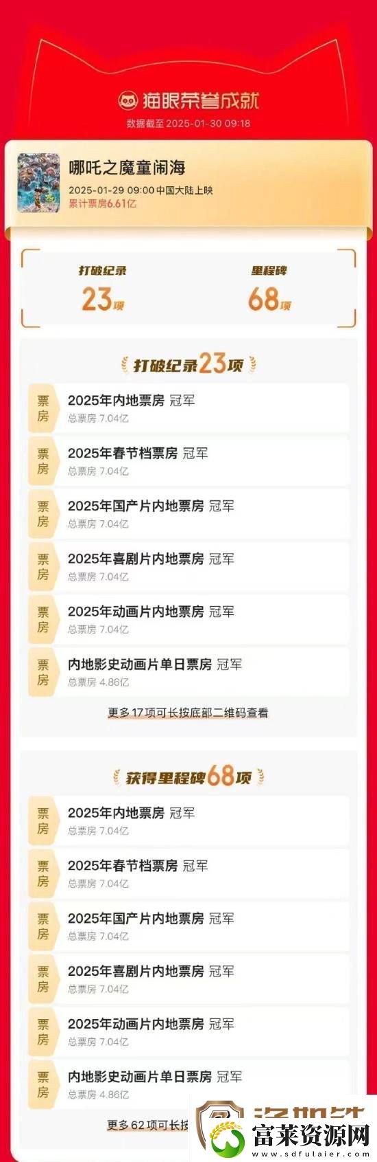 哪吒2上映首日打破23项纪录