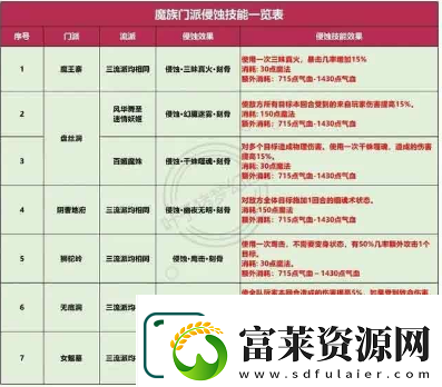 梦幻西游侵蚀经脉要怎么玩