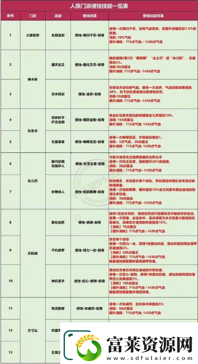 梦幻西游侵蚀经脉要怎么玩
