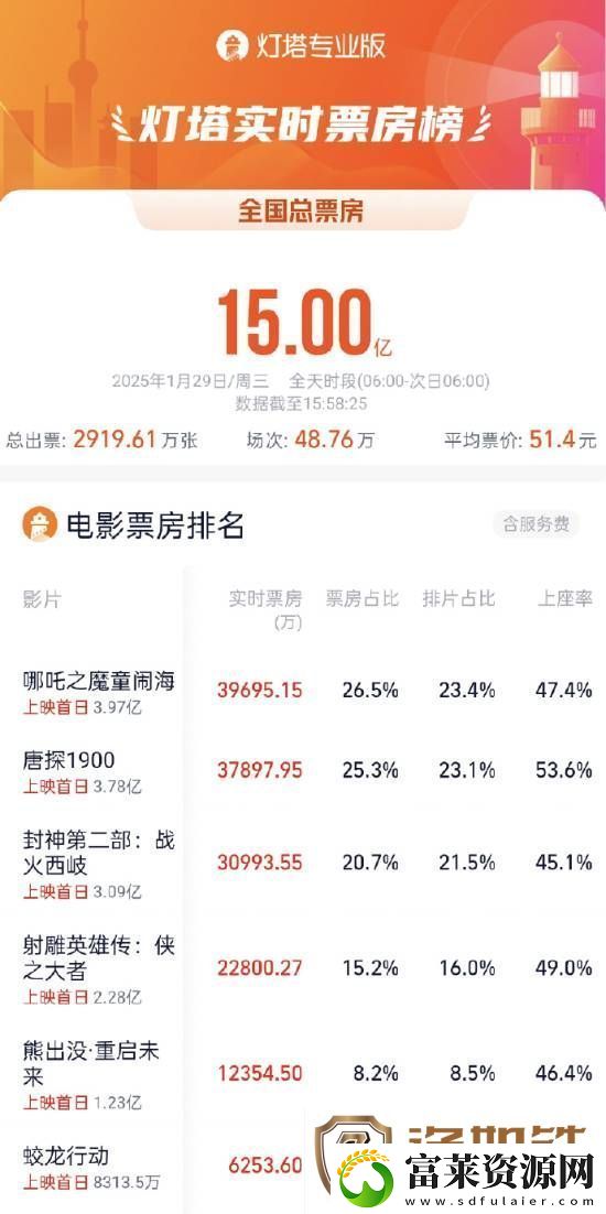 春节档大年初一票房破15亿！哪吒2领跑