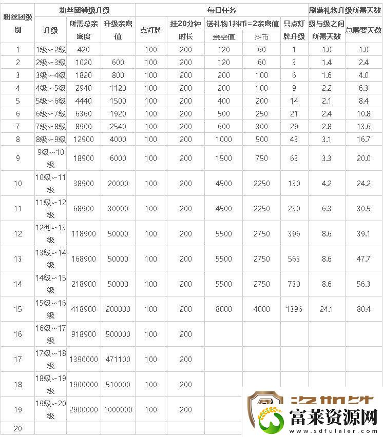 抖音亲密度等级经验表2024