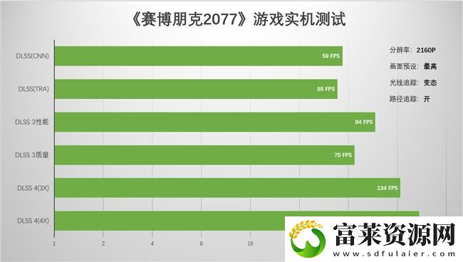 支持DLSS4