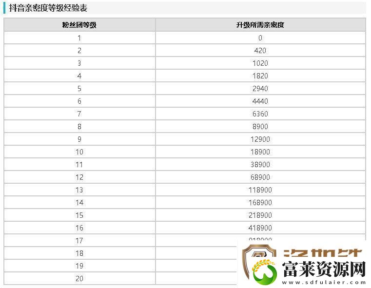 抖音亲密度等级经验表2024
