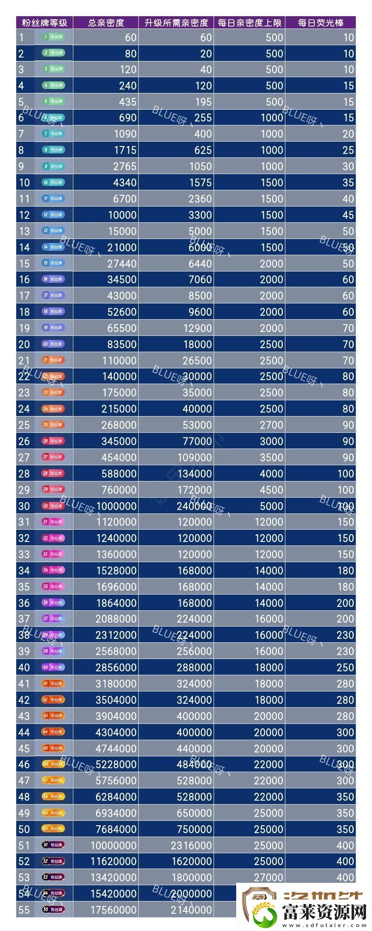 2024年斗鱼粉丝牌亲密度表
