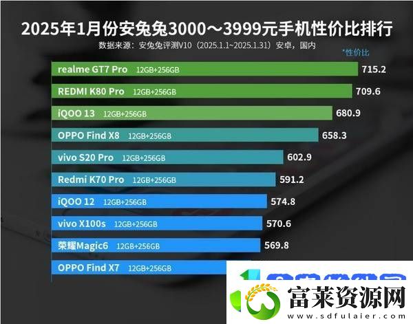 2025年1月安卓机性价比排行