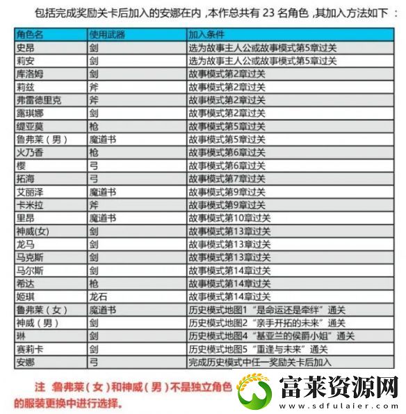 火焰纹章无双风花雪月一共有多少角色