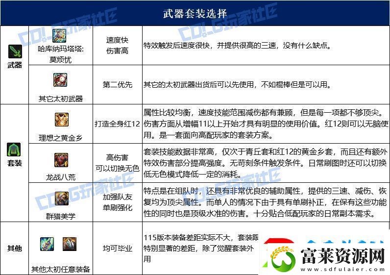 dnf战法115毕业套装