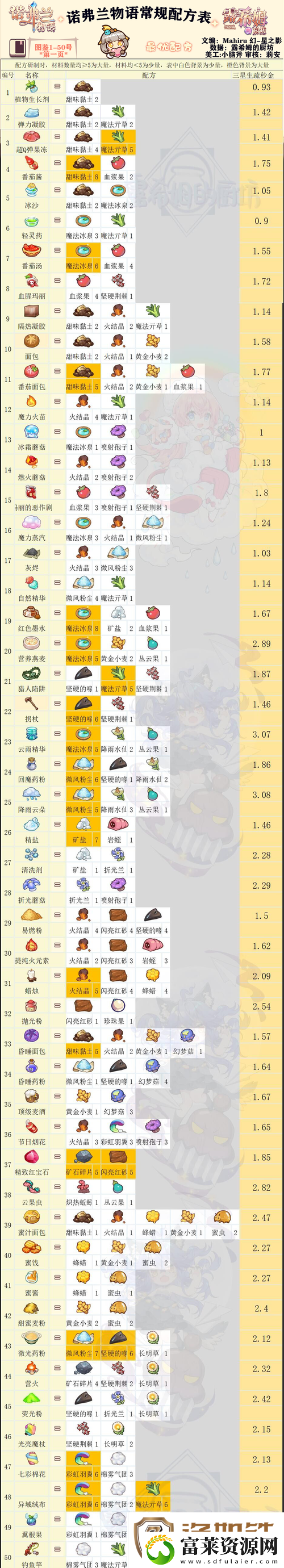 诺弗兰物语璀璨珍珠完美配方研发攻略