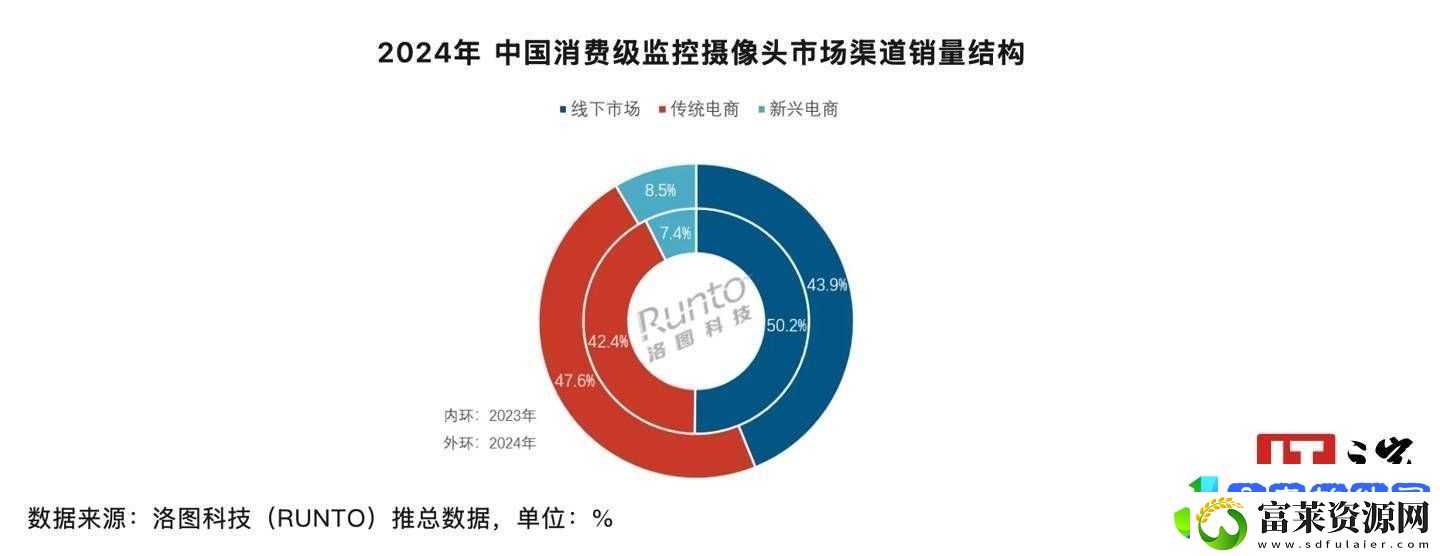 2024年中国消费级监控摄像头销量微增