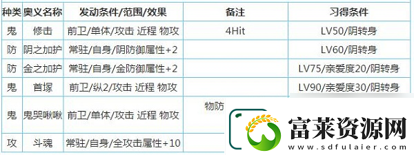 一血万杰樱代酒吞童子技能属性介绍