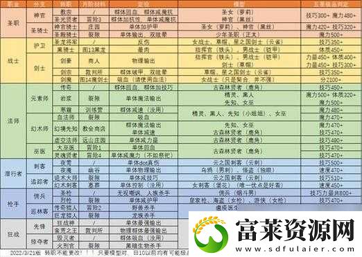 地下城堡2全面解析战士转职等级要求及转职等级表一览软件教程玩法