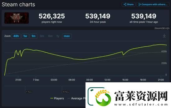 流放之路2玩家峰值破50万！老板都没想到这么火
