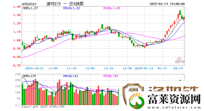 游戏ETF