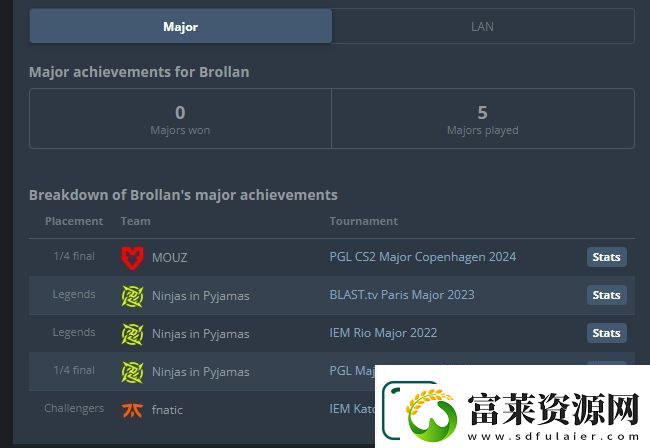 新的里程碑！Brollan职业生涯首次打进Major四强