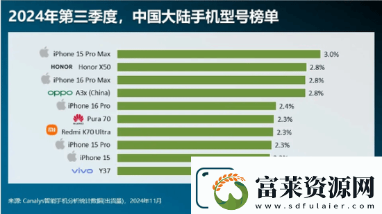中国本季度最畅销10款机型公布