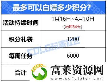DNF2025新春可以白嫖多少积分