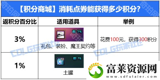 DNF2025新春可以白嫖多少积分