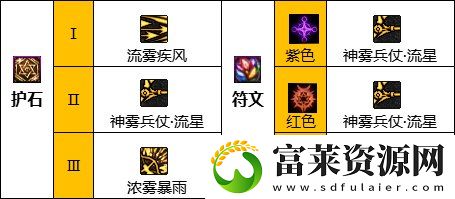 dnf旅人护石选择推荐