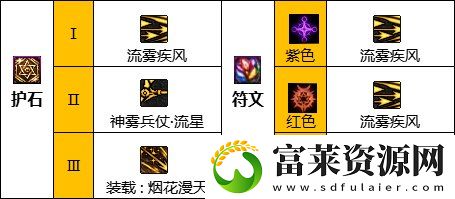 dnf旅人护石选择推荐