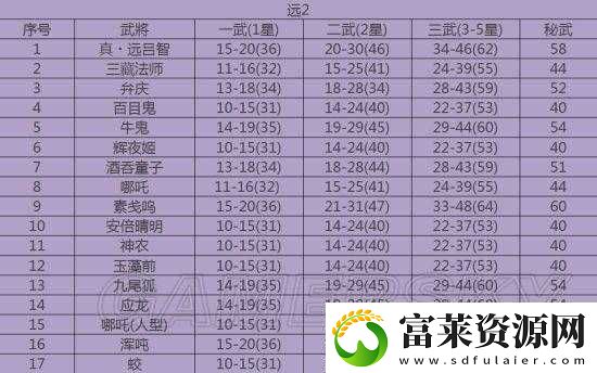 无双大蛇3全武将极限属性大比拼