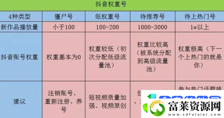 抖音账号权重查询入口
