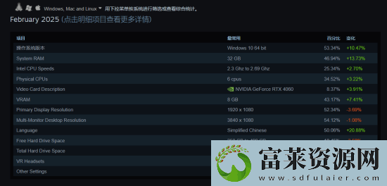 2月Steam硬件调查公开