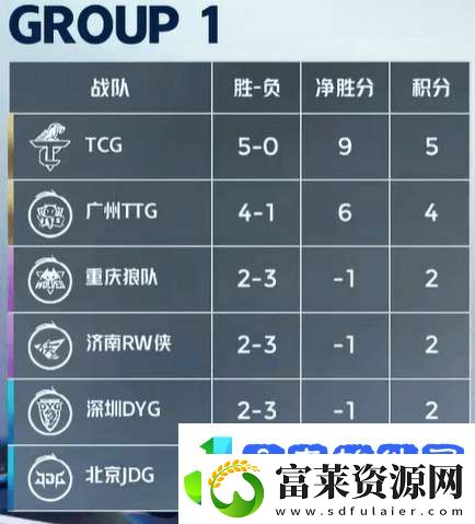 DYG五连败再回B组