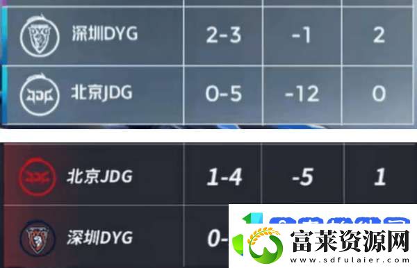DYG五连败再回B组