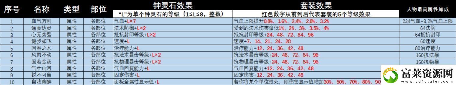 梦幻西游灵饰套装效果大全2025年软件教程玩法