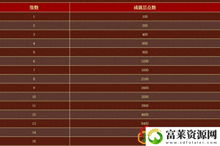 梦幻西游速刷成就的四种技巧