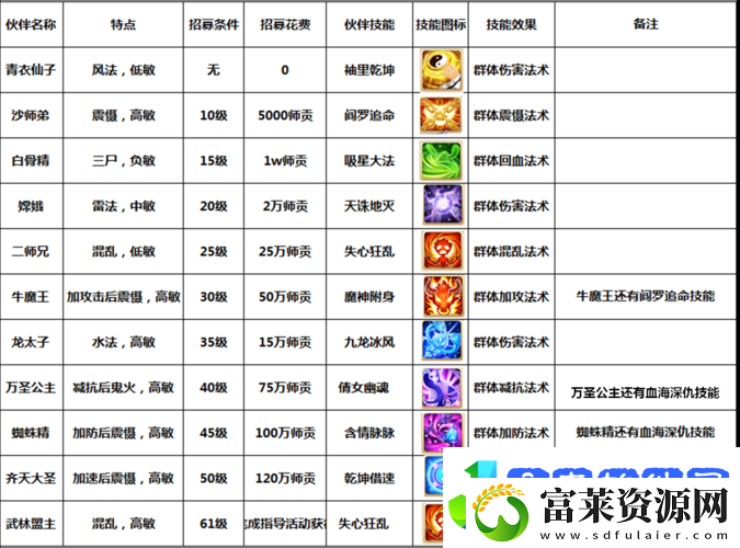 大话西游手游2转120级伙伴