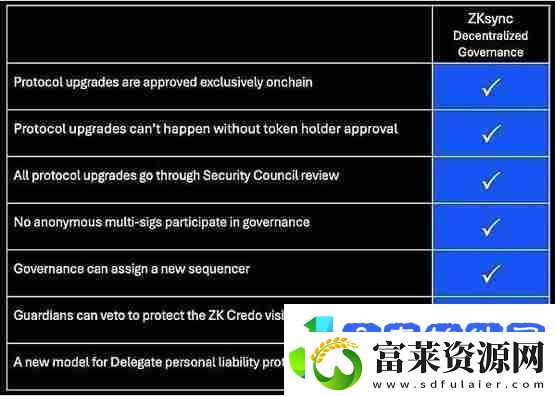 速览ZKsync正式推出的链上治理系统