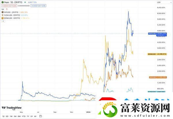 memecoin季以及牛市结束了吗