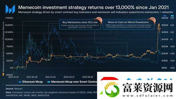memecoin季以及牛市结束了吗