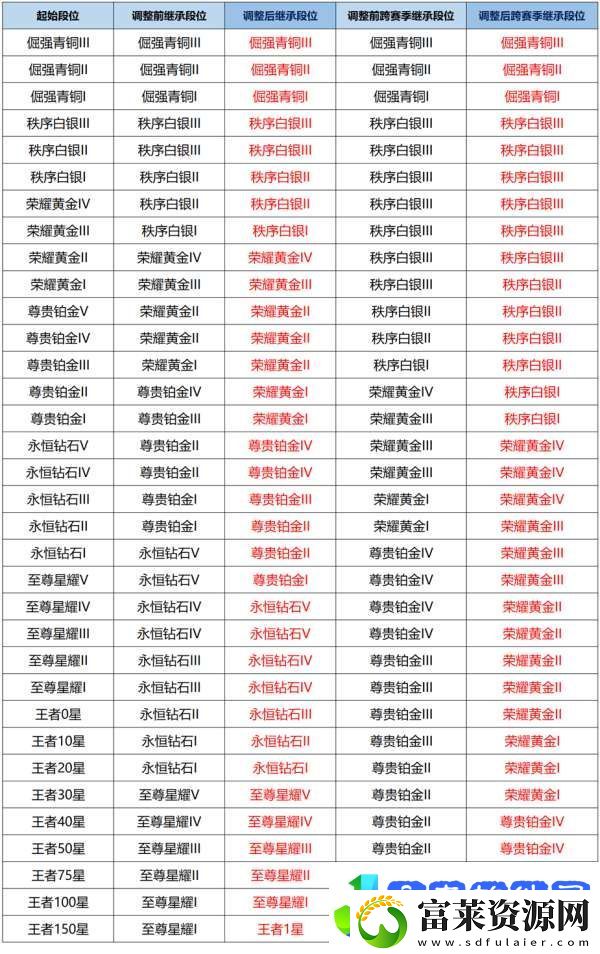 赛季段位继承规则大改