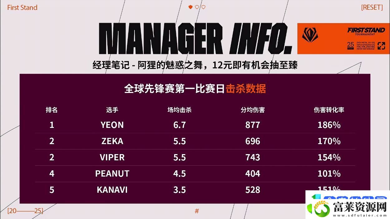 全球先锋赛第一日击杀数据