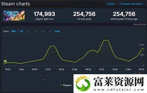双影奇境Steam在线峰值破25万！仅发售三天左右