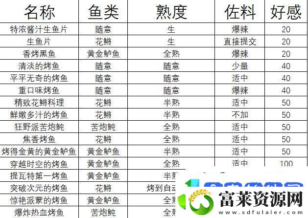 原神重口味烤鱼制作攻略